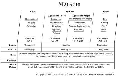 bible testament malachi defining notes Doc